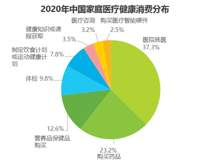 中國家庭醫(yī)療健康消費(fèi)報(bào)告 營養(yǎng)健康咨詢服務(wù)升溫，年均支出5000元背后